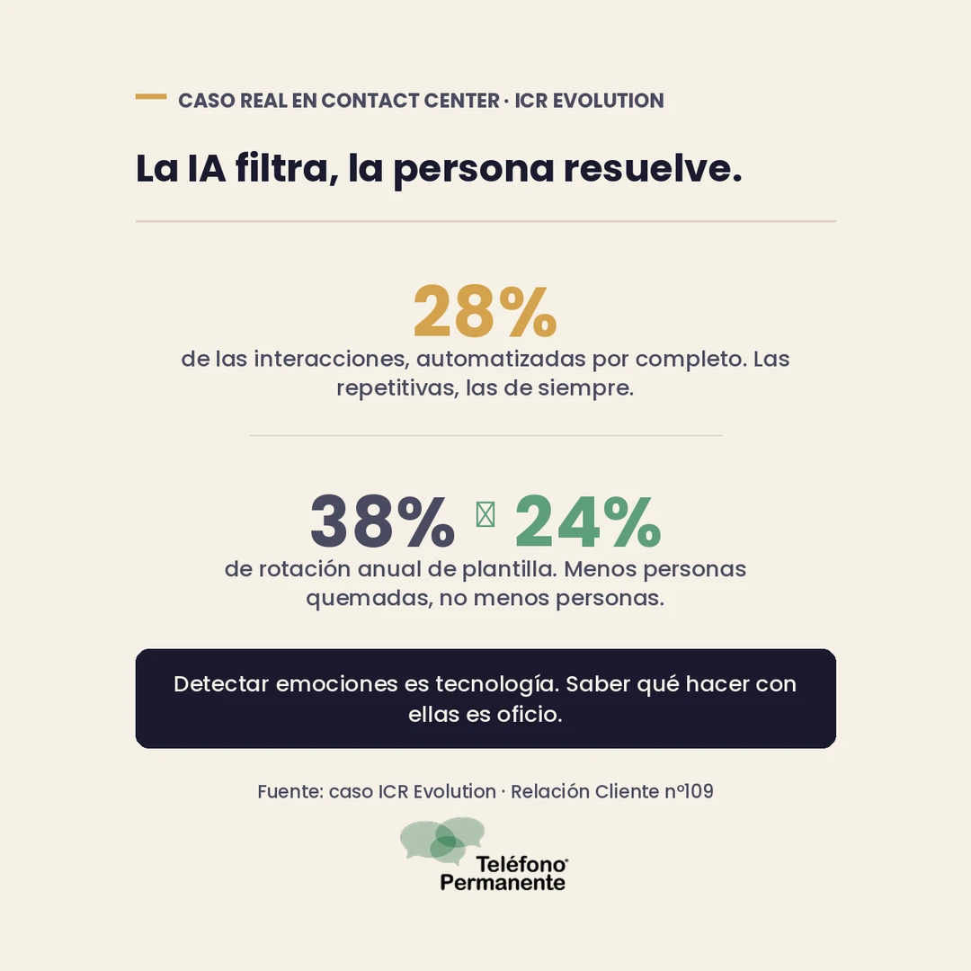 Caso real de IA en contact center: ICR Evolution automatiza el 28% de las interacciones y reduce la rotación de plantilla del 38% al 24%.