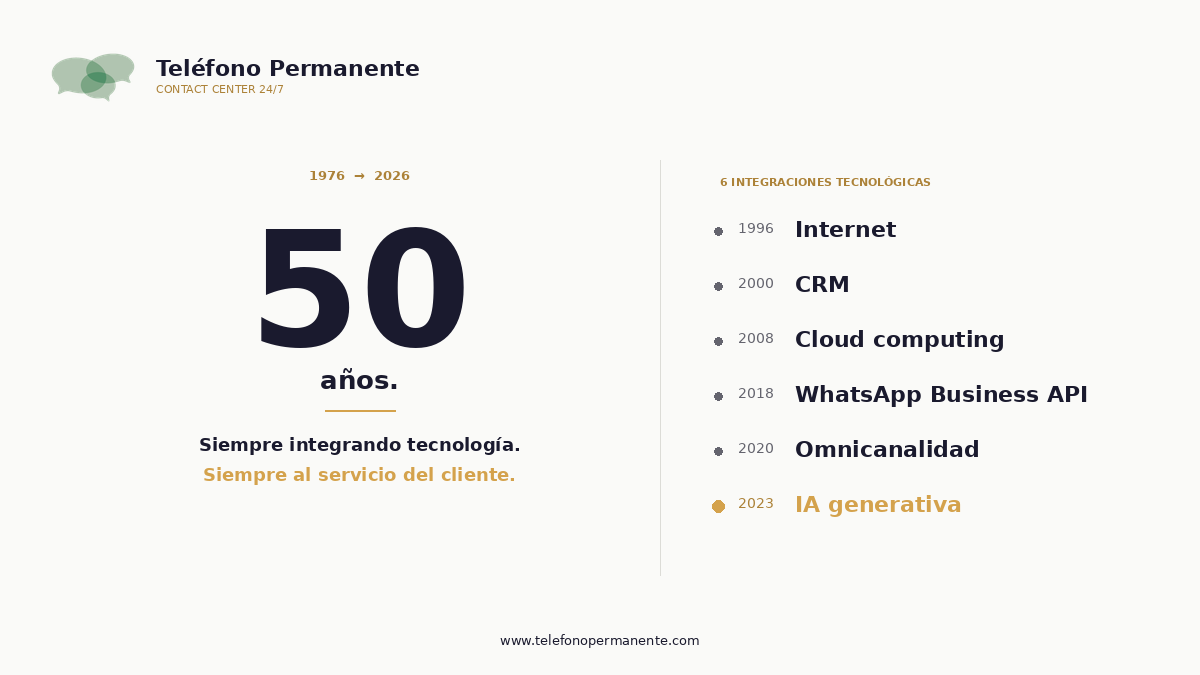 Infografía de Teléfono Permanente sobre 50 años integrando tecnología en contact center, con timeline de las 6 transformaciones: Internet (1996), CRM (2000), Cloud computing (2008), WhatsApp Business API (2018), Omnicanalidad (2020) e IA generativa (2023).