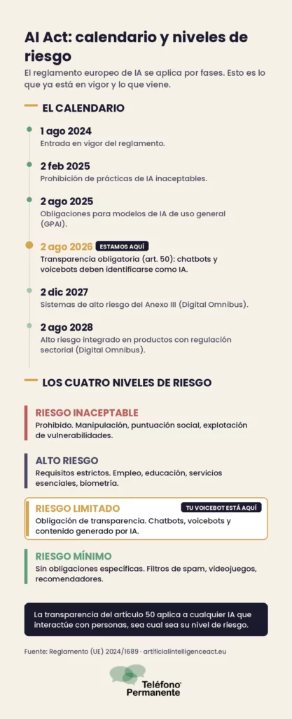 Infografía: calendario de aplicación del AI Act 2024-2028 y niveles de riesgo. Chatbots y voicebots deben identificarse como IA desde el 2 de agosto de 2026.